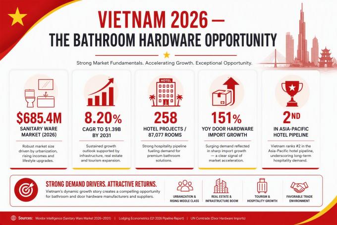 Vietnam market 2026 — bathroom hardware opportunity infographic